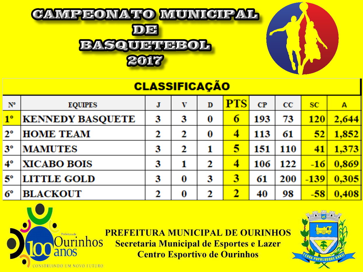 Jogos decisivos do Basquete Municipal acontecem hoje